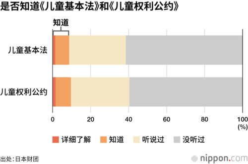 是否知道《儿童基本法》和《儿童权利公约》