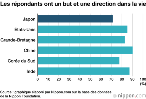Les répondants ont un but et une direction dans la vie