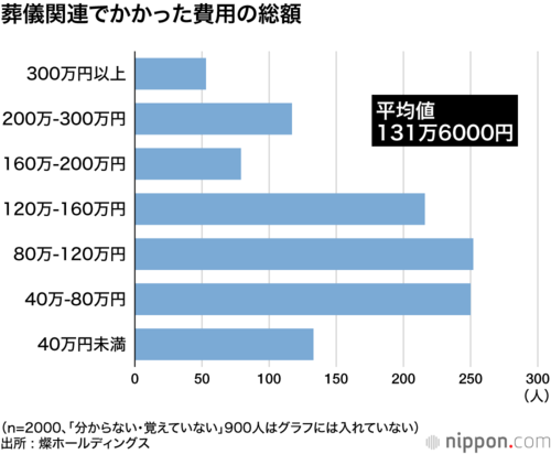 葬儀関連でかかった費用の総額