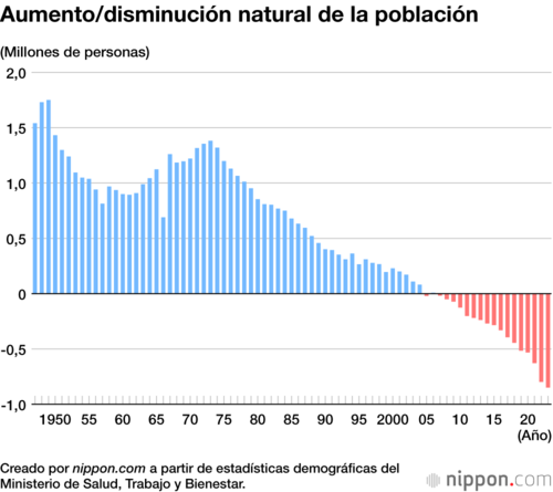 Aumento/disminución natural de la población
