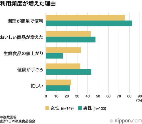 利用頻度が増えた理由
