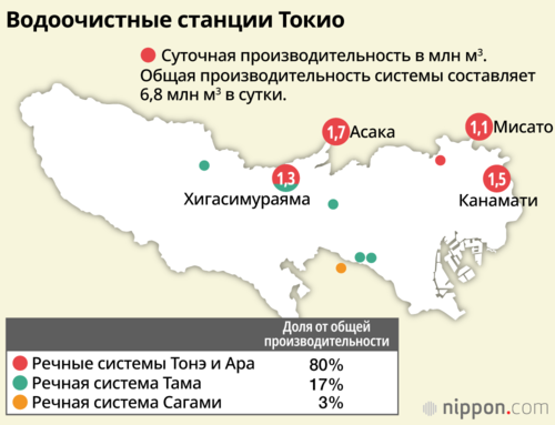 Водоочистные станции Токио