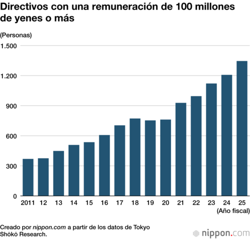 Directivos con una remuneración de 100 millones de yenes o más