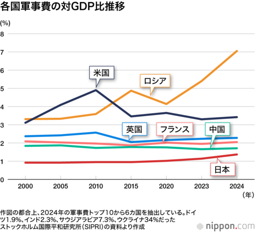 各国軍事費の対GDP比推移