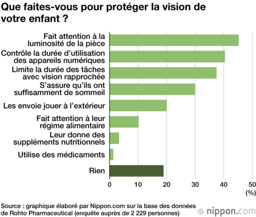 Que faites-vous pour protéger la vision de votre enfant ?