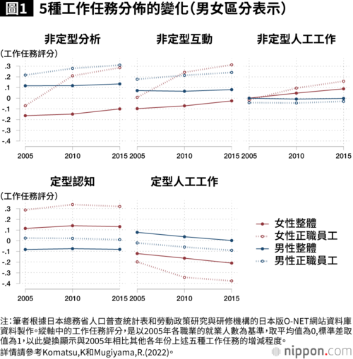 圖1 5種工作任務分佈的變化(男女區分表示)