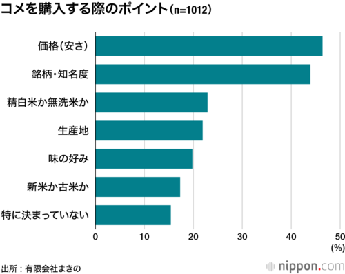 コメを購入する際のポイント