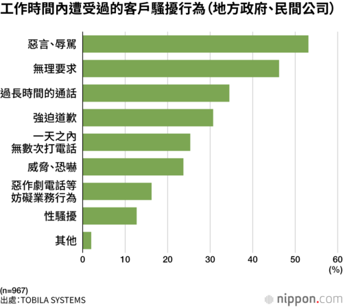 工作時間內遭受過的客戶騷擾行為(地方政府、民間公司)