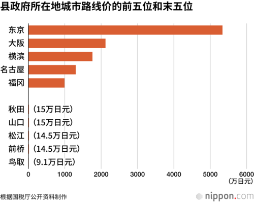 县政府所在地城市路线价的前五位和末五位