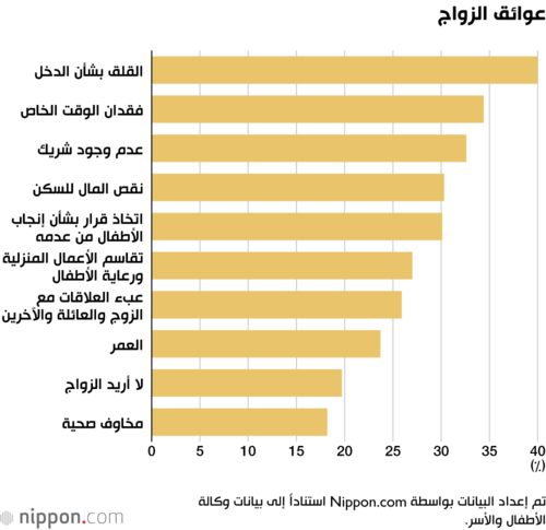 عوائق الزواج