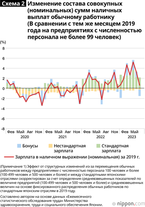 Схема 2. Изменение состава совокупных (номинальных) сумм наличных выплат обычному работнику(В сравнении с тем же месяцем 2019 года на предприятиях с численностью персонала не более 99 человек)