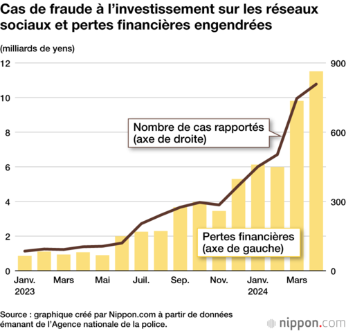Cas de fraude à l’investissement sur les réseaux sociaux et pertes financières engendrées