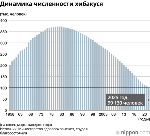 Динамика численности хибакуся