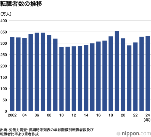転職者数の推移