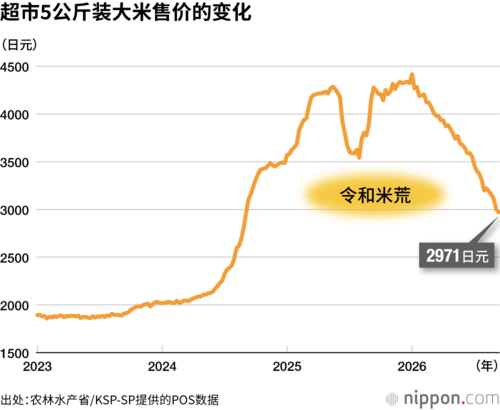 超市5公斤装大米售价的变化