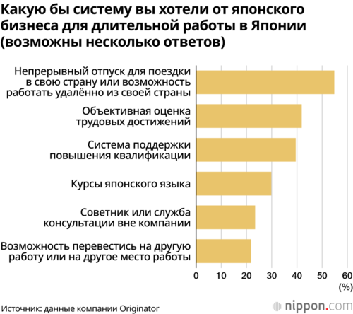 Какую бы систему вы хотели от японского бизнеса для длительной работы в Японии (возможны несколько ответов)
