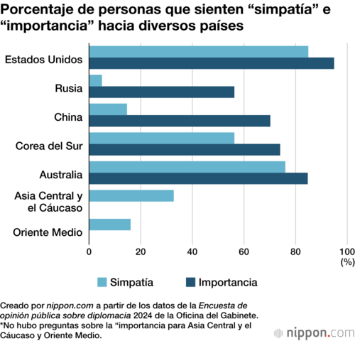 Porcentaje de personas que sienten “simpatía” e “importancia” hacia diversos países