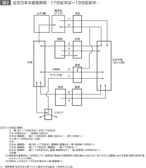 図2 近世日本の貿易関係