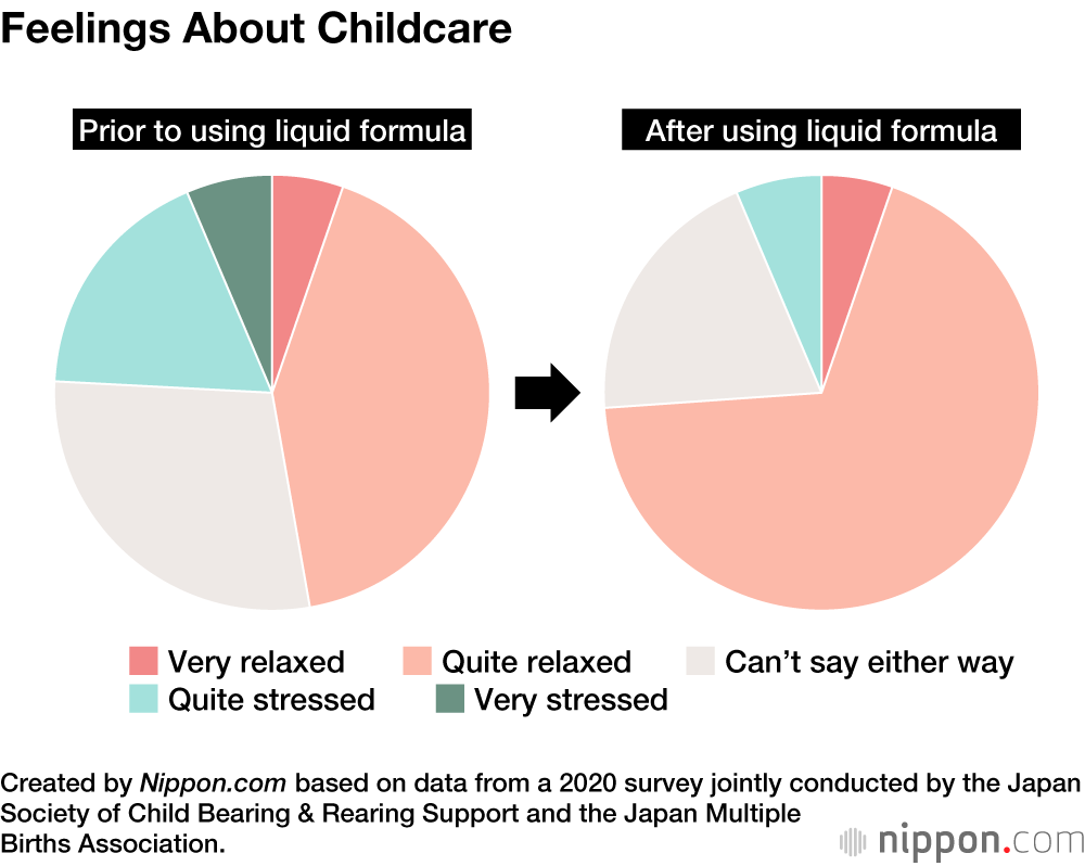 Liquid Baby Formula Eases Stress of Childcare in Japan