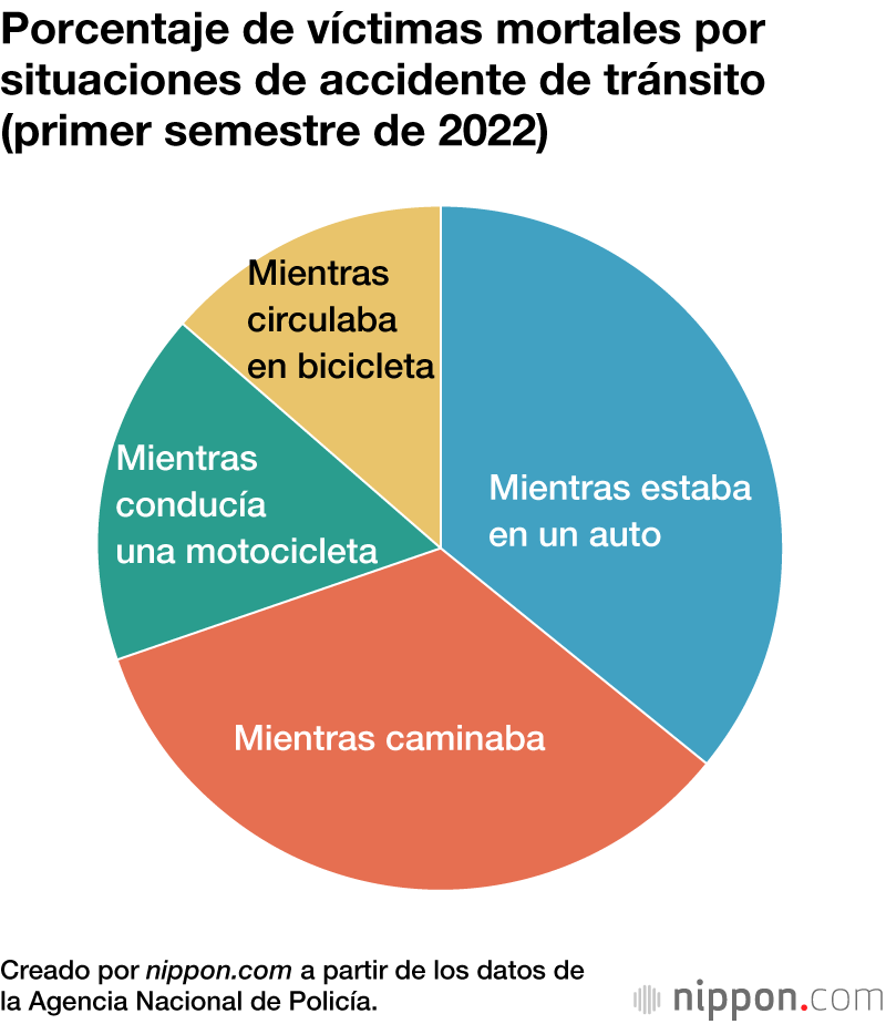 Muertes en las carreteras japonesas en 2022: un mínimo histórico en el primer semestre de 2022