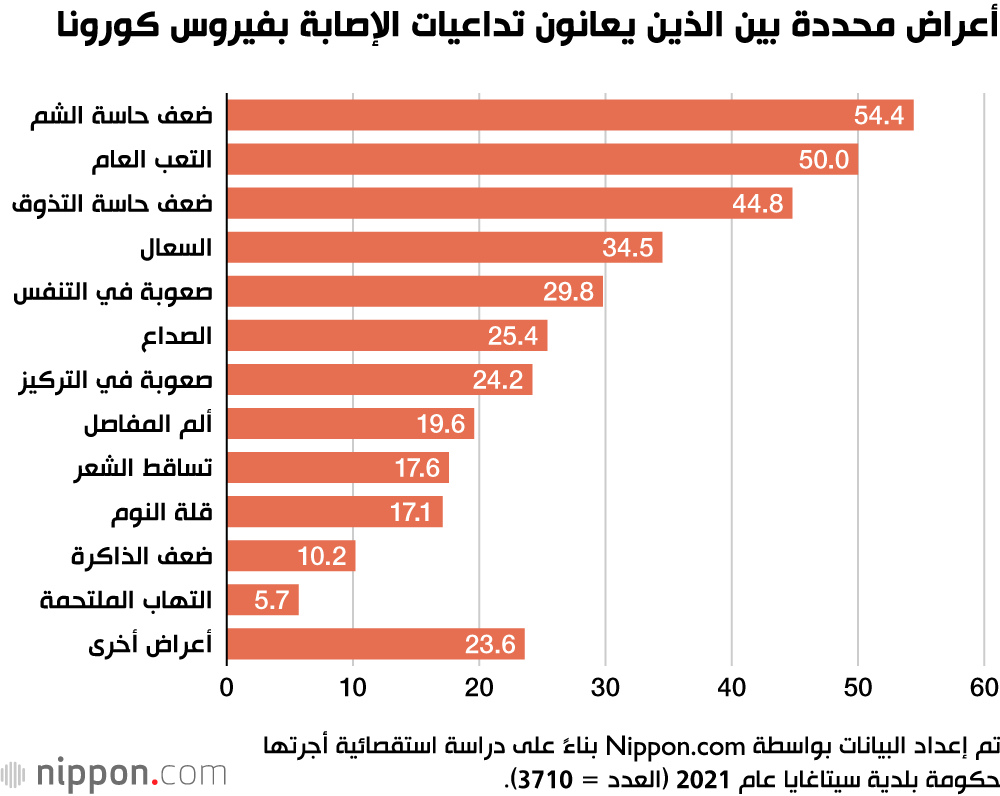  دراسة استقصائية في طوكيو: معاناة نصف المرضى من الآثار الجانبية طويلة الأمد بعد التعافي من كورونا 