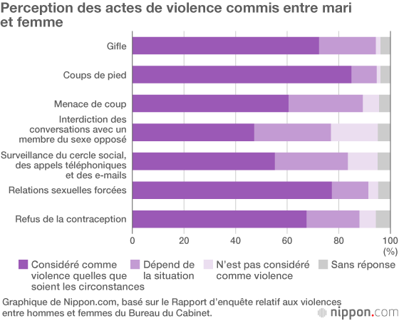 Seule une partie des violences conjugales au Japon sont reportées à la police