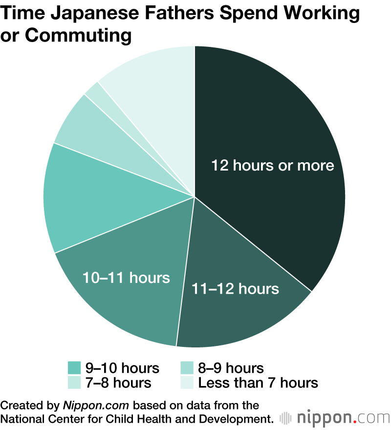 Long Working Hours and Commutes Contribute to Japanese Fathers Spending Little Time on Housework