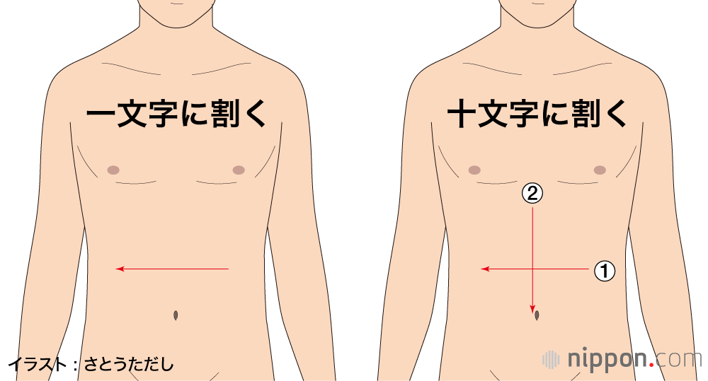 腹の割き方もさまざまだったが、（左）は一文字で左から右に一直線に切るのが上品とされた。（右）は十文字で、①一文字で横に割いてから、②縦に切る。正式な作法とされるが、この前に介錯人がとどめをさす