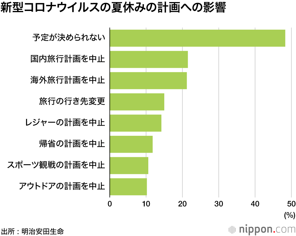 静かに耐え忍ぶ夏休み : 使うお金も節約モード―明治安田生命調査