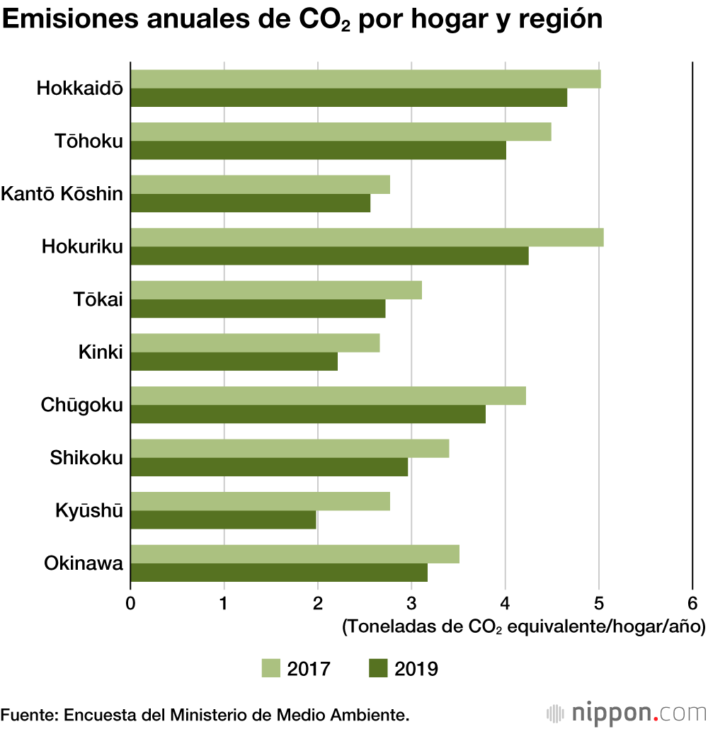 Las emisiones de dióxido de carbono continúan disminuyendo en los hogares japoneses