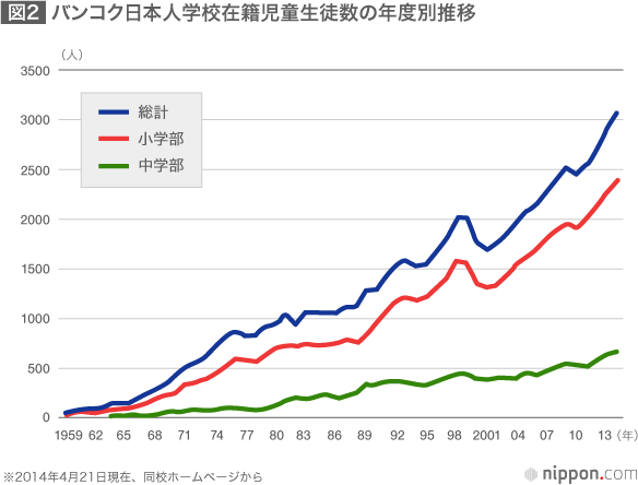 日本人学校などで学ぶ児童・生徒は7万人以上