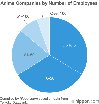 Anime Industry Revenues Top ¥200 Billion