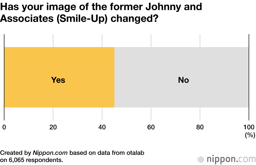 Has your image of the former Johnny and Associates (Smile-Up) changed?