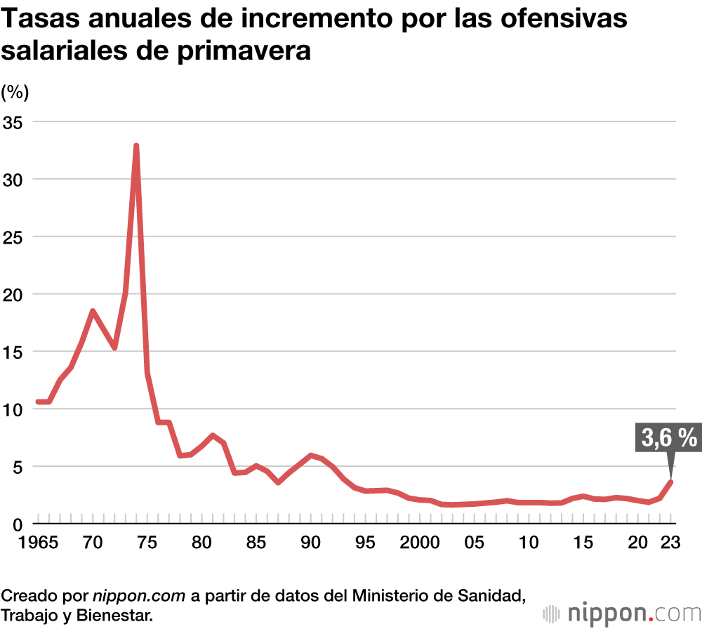 Tasas anuales de incremento por las ofensivas salariales de primavera