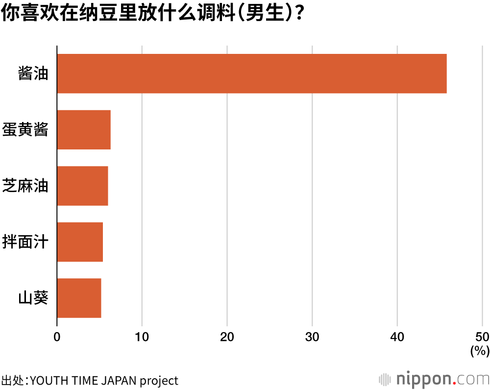 你喜欢在纳豆里放什么调料（男生）？