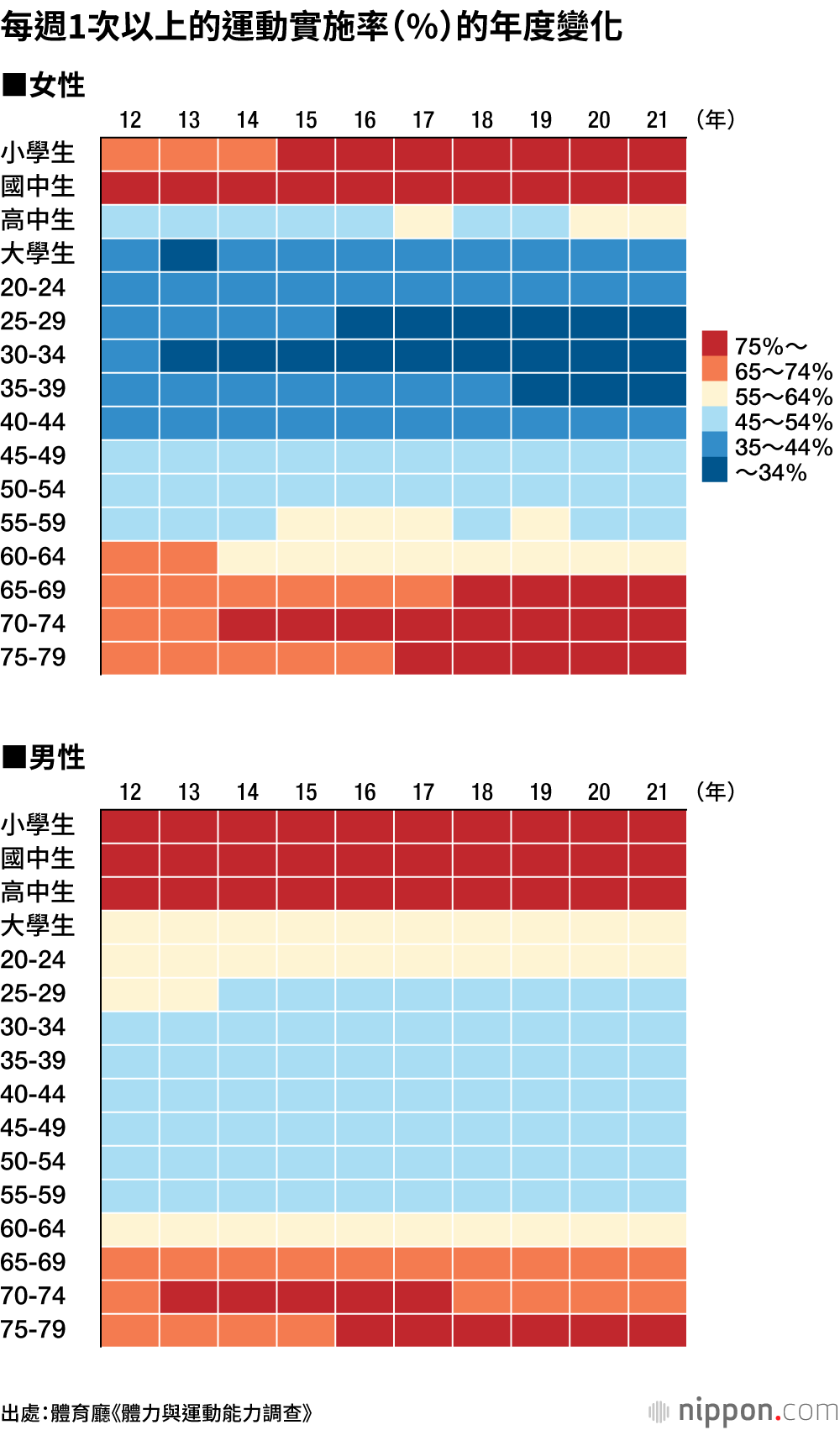 每週1次以上的運動實施率（%）的年度變化
