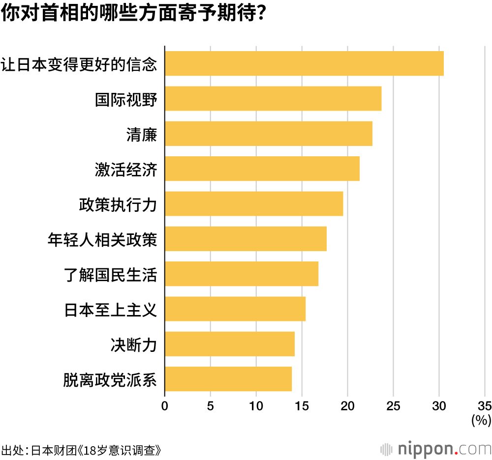 你对首相的哪些方面寄予期待？