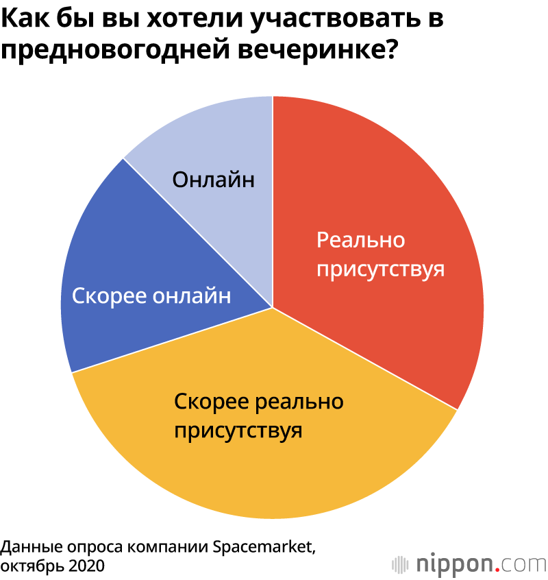 Предновогодние вечеринки в Японии: более 60% людей не хотят участвовать, опасаясь заражения