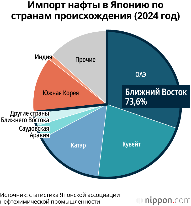 Импорт нафты в Японию по странам происхождения (2024 год)