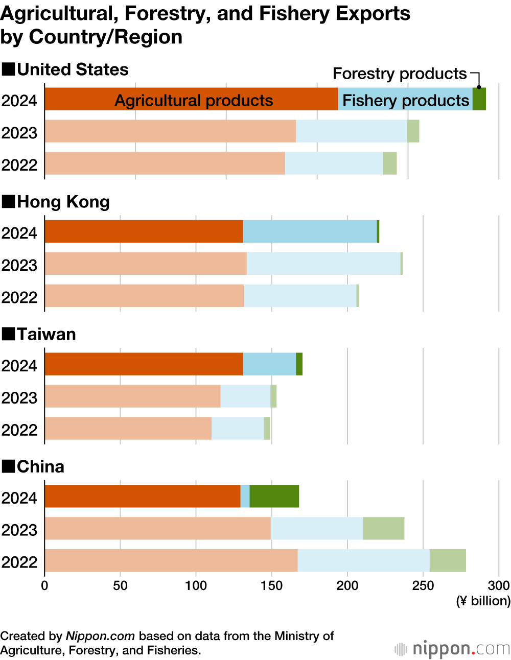 Agricultural, Forestry, and Fishery Exports by Country/Region