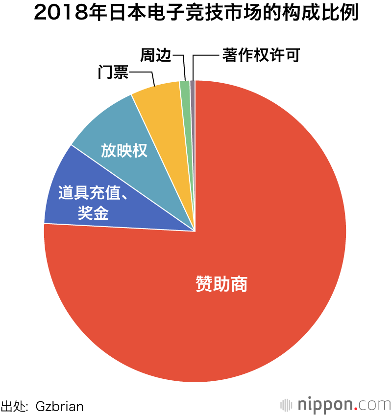 电子竞技市场规模达到48亿日元