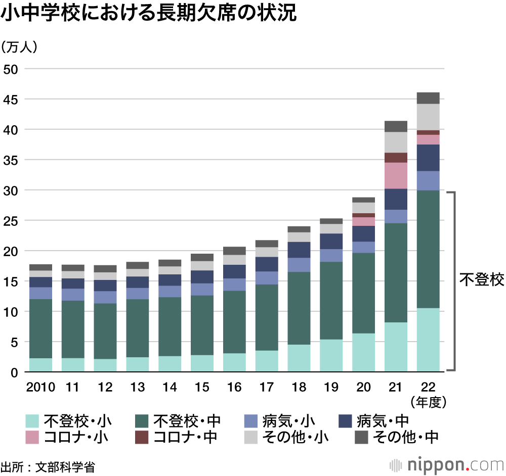 小中学校における長期欠席の状況