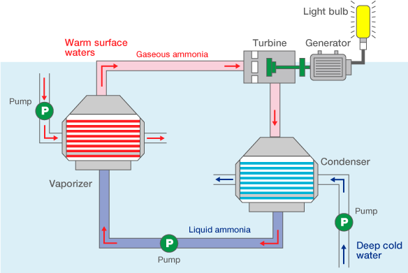 Figure 7. A planned ocean thermal conversion generator using highly efficient heat exchangers. (Source: Institute of Ocean Energy, Saga University)