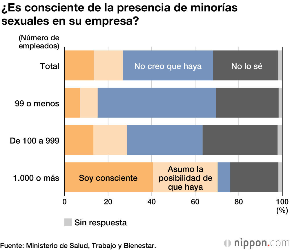 Apenas un 10 % de las empresas japonesas aplican medidas para la comunidad LGBT