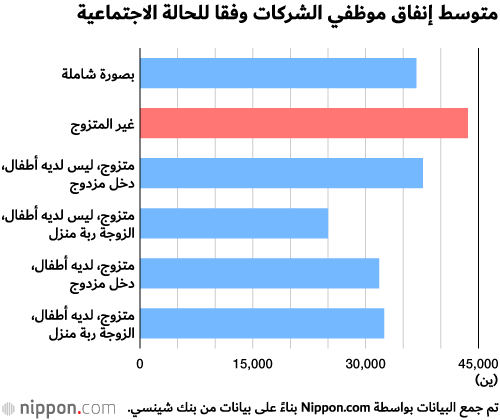 بعيدا عن الصورة النمطية: الموظفون اليابانيون يشدون الحزام!