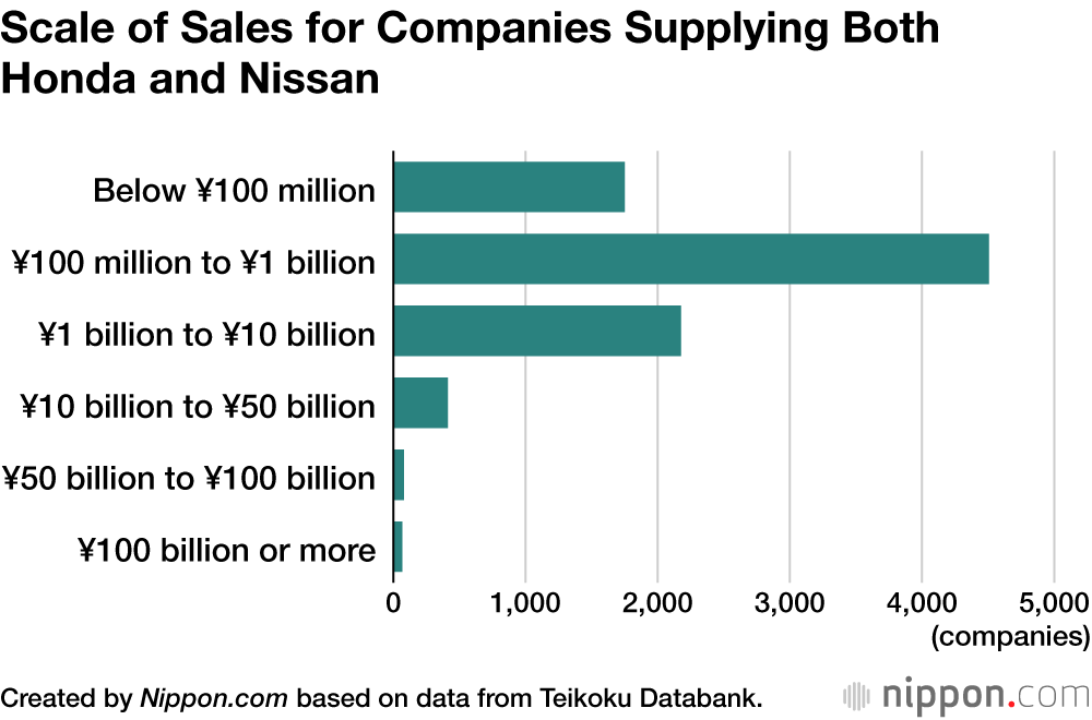 Scale of Sales for Companies Supplying Both Honda and Nissan