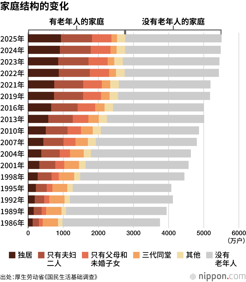 家庭结构的变化