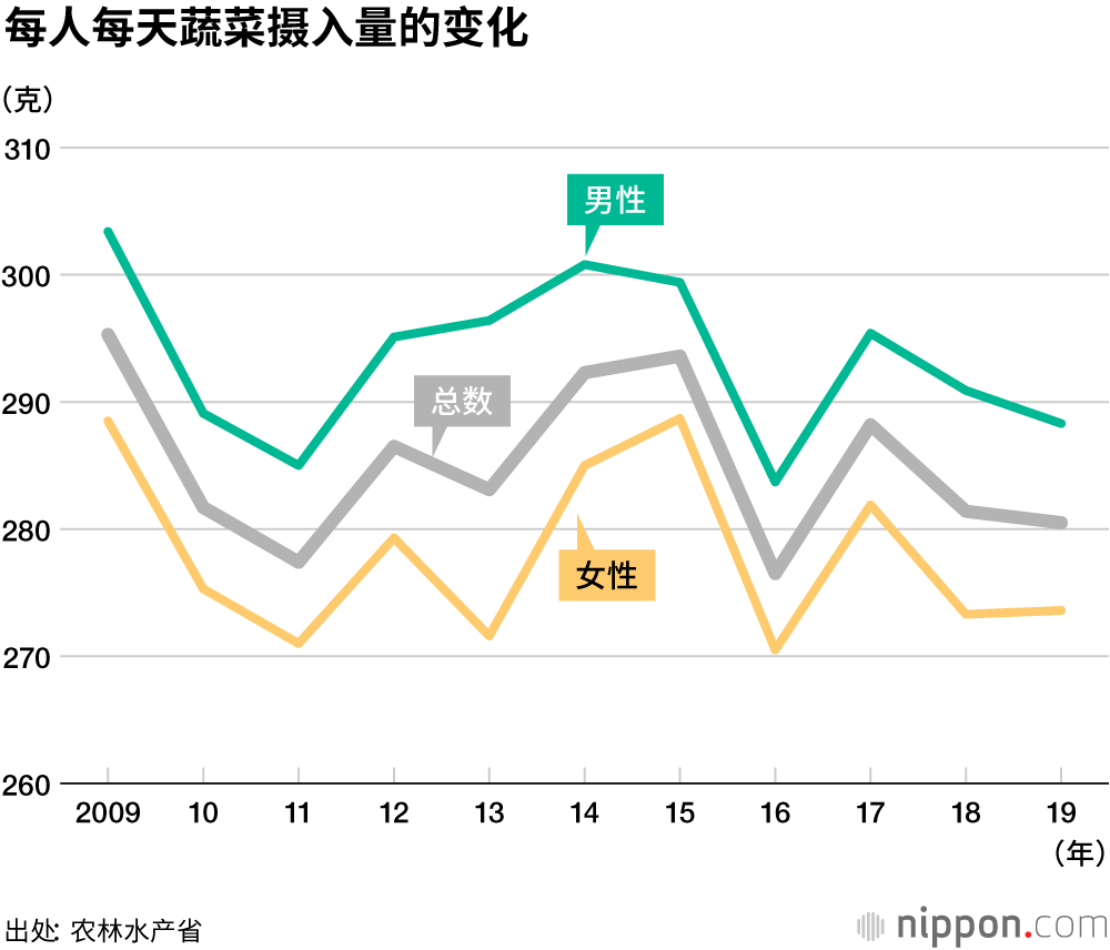 家庭生鲜蔬菜购买量呈现减少趋势