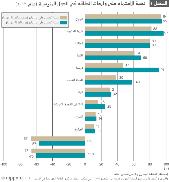 كيف ستصبح إمدادات الطـاقة فـي اليـابان عـام ٢٠٣٠؟