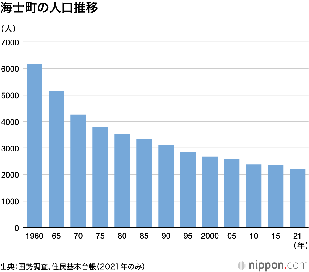 海士町の人口推移